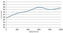 CSF35 Thermal Shock and Pressure Aging Test Curve